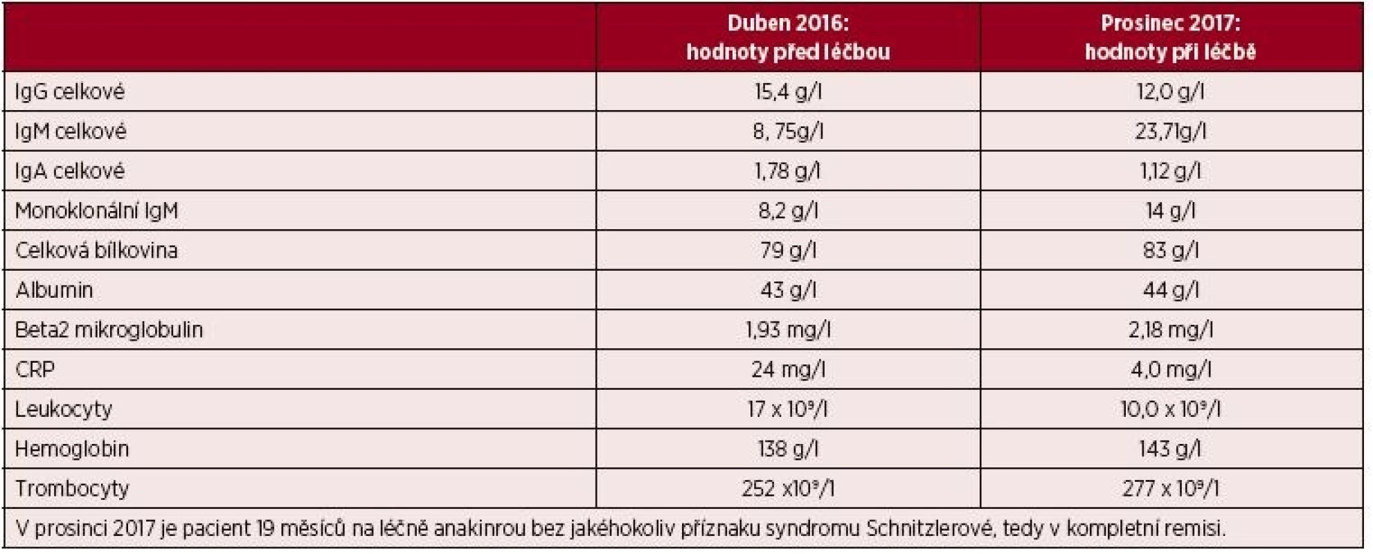 Laboratorní parametry před zahájením léčby anakinrou a v jejím průběhu u pátého pacienta