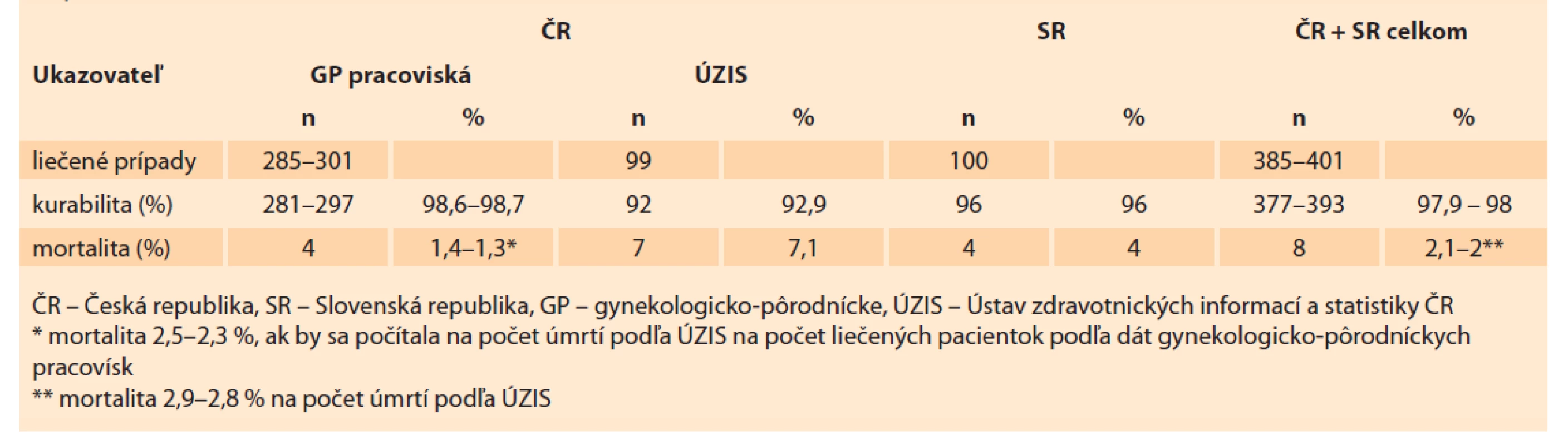 Kurabilita a mortalita pacientok s gestačnou trofoblastovou neopláziou v Českej a Slovenskej republike v rokoch
1993–2017.<br>
Tab. 9. Curability and mortality of patients with gestational trophoblastic neoplasia in the Czech Republic and Slovak
Republic in 1993–2017.
