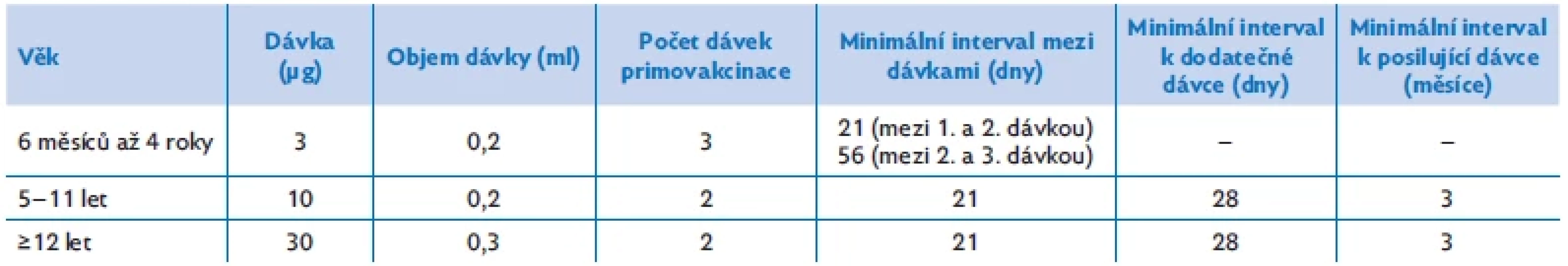 Očkovací schémata pro děti – vakcína Comirnaty