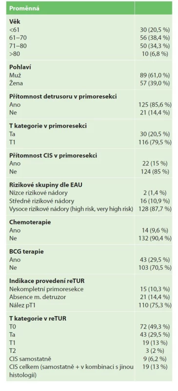 Klinicko-patologická charakteristika souboru pacientů<br>
Tab. 1: Clinical and pathologic characteristics of the patients