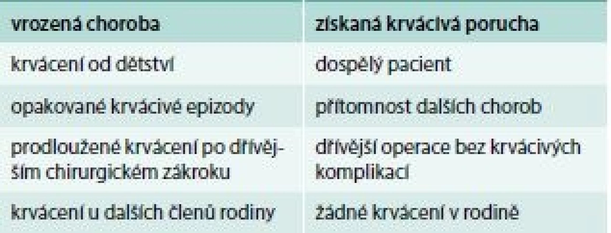 Hlavní znaky pro rozlišení, zda se jedná
o vrozenou poruchu krvácení nebo získanou