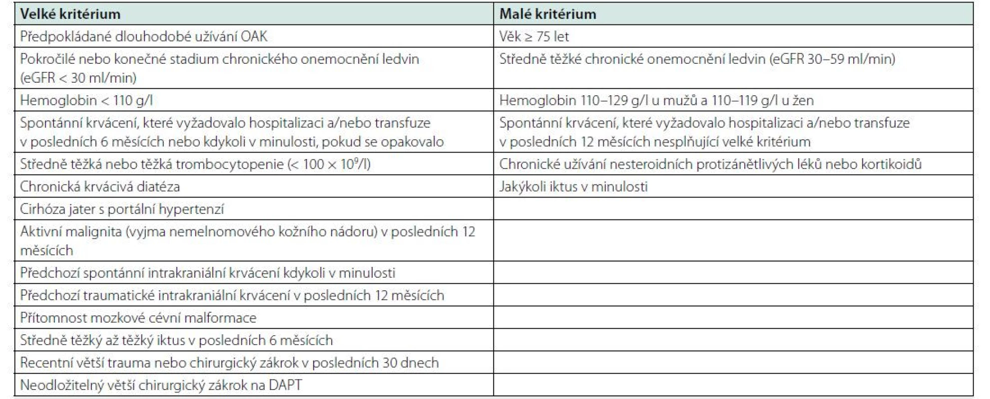 Velká a malá kritéria vysokého rizika krvácení během perkutánní koronární intervence podle Akademického výzkumného konsorcia pro vysoké
riziko krvácení (Academic Research Consortium for High Bleeding Risk – ARC-HBR). Vysoké riziko krvácení je v přítomnosti alespoň jednoho velkého a dvou
malých kritérií