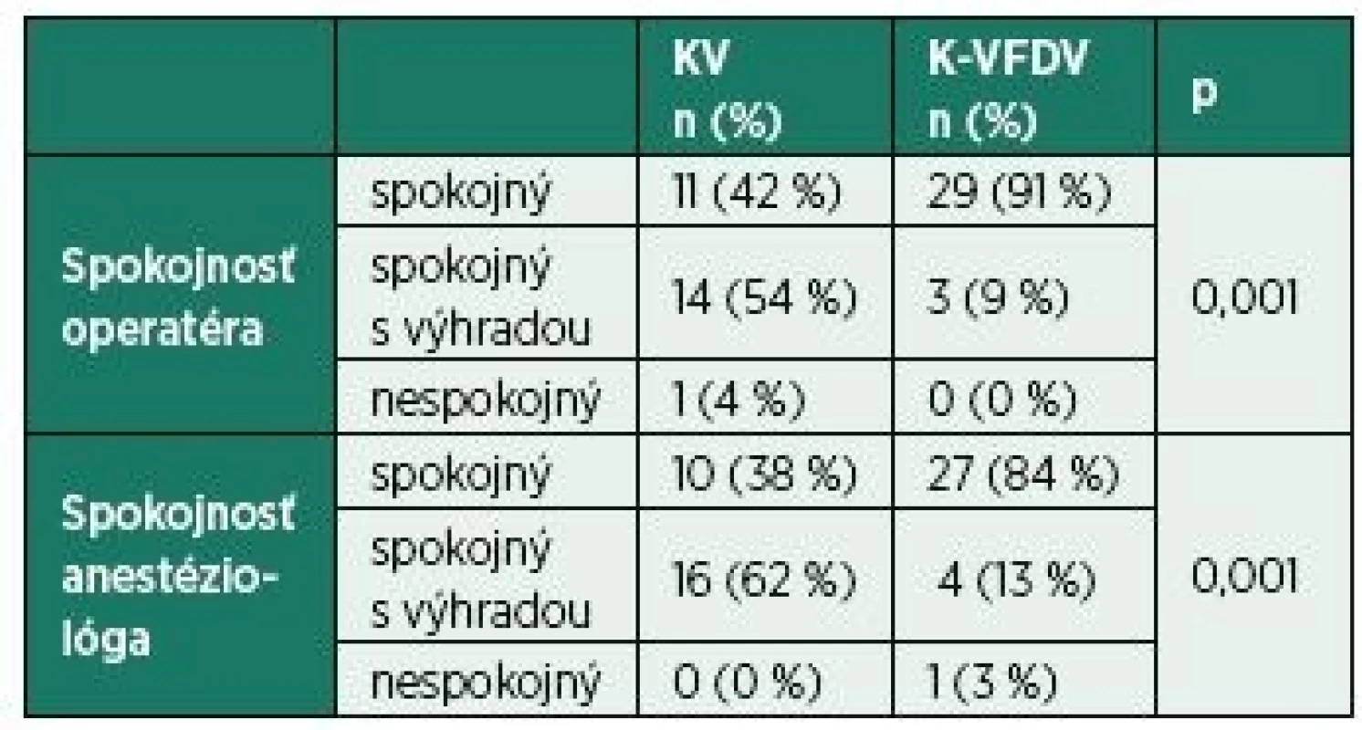 Spokojnosť operatéra a anestéziológa s použitou
technikou ventilácie