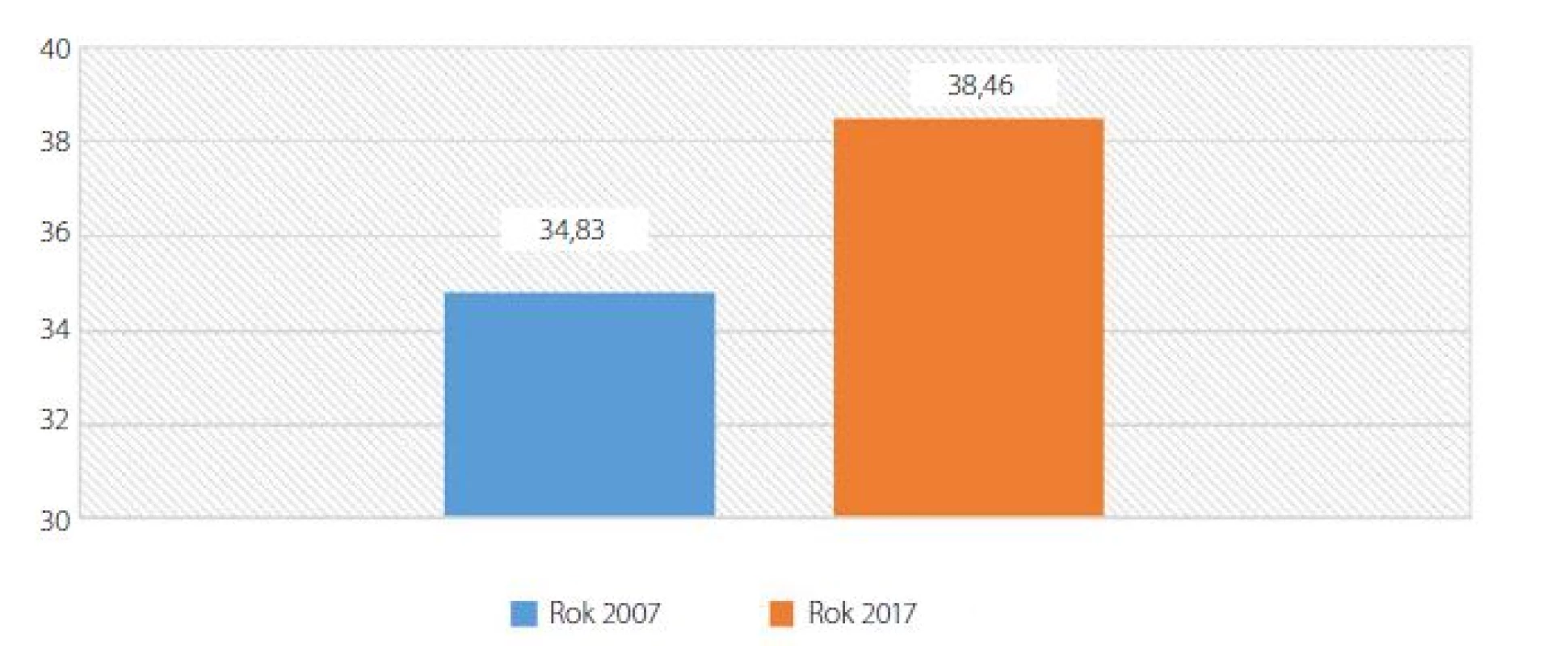 Nárast priemerného veku mužov v liečbe neplodnosti metódou IVF (medzi rokov 2012 a 2017 nie je
signifikantný rozdiel, preto v grafe nie je vyznačený)<br>
Fig. 1. Increase in the mean age of men undergoing IVF treatment (the difference between year 2012 and 2017
is not a significant difference, so year 2012 is not shown in the graph)