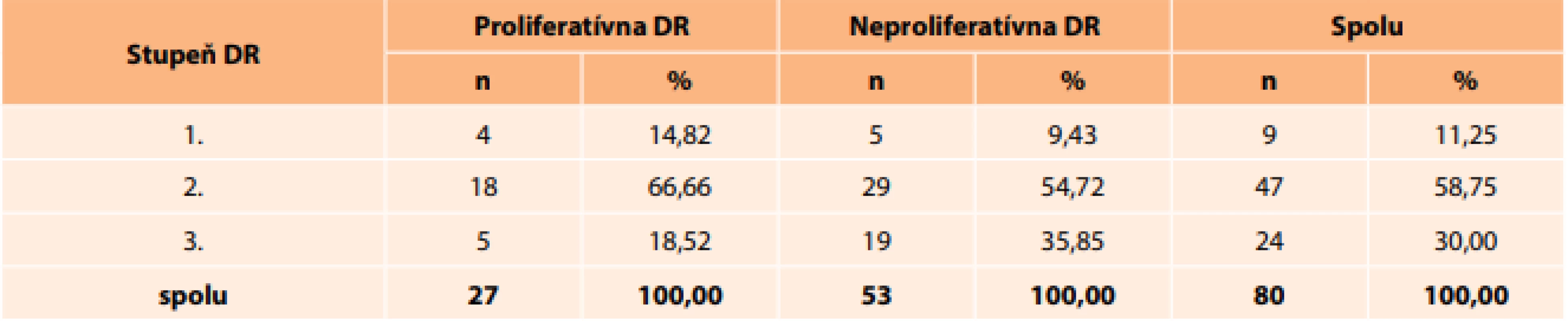 Typ diabetickej retinopatie