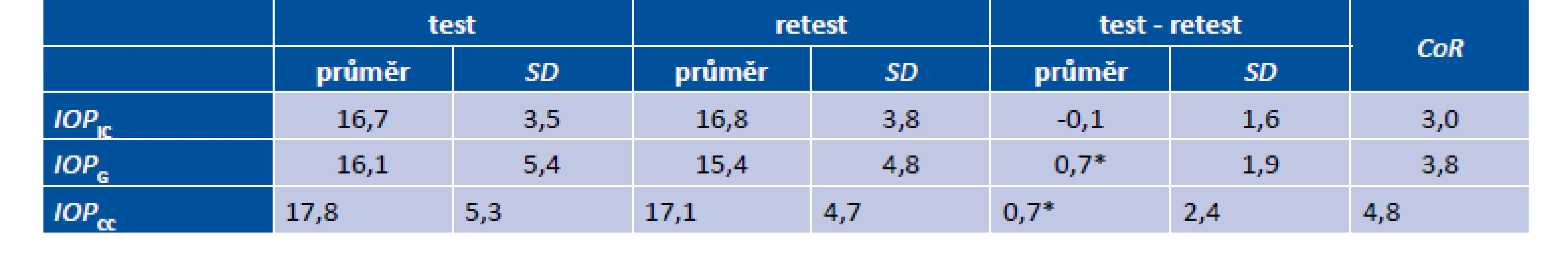 Průměrné hodnoty a směrodatné odchylky (SD) všech sledovaných hodnot nitroočního tlaku v případě prvního
měření (testu) a opakovaného měření (retestu), jejich rozdíl a odpovídající koeficient opakovatelnosti (CoR); IOP<sub>IC</sub> jsou
data ICARE PRO, IOP<sub>G</sub> a IOP<sub>CC</sub> data z ORA. Signifikantní rozdíly jsou označeny hvězdičkou