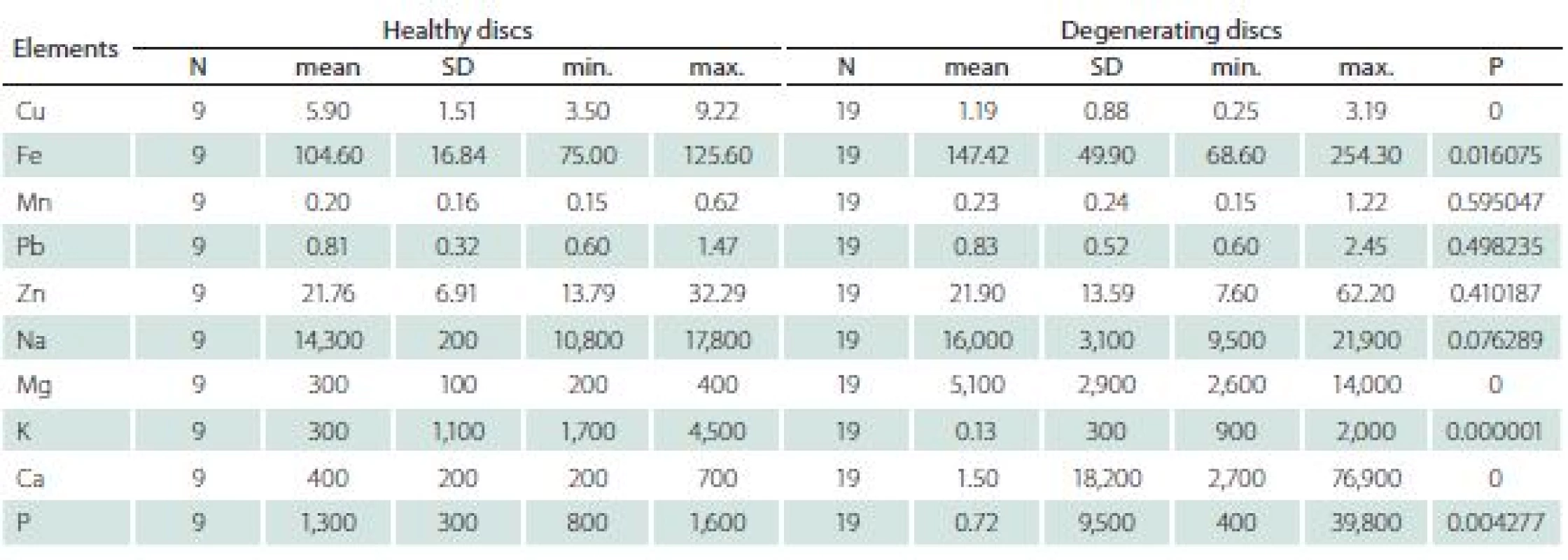 The comparison of elements content in healthy and degenerating discs (mg × kg–1 dry matter).