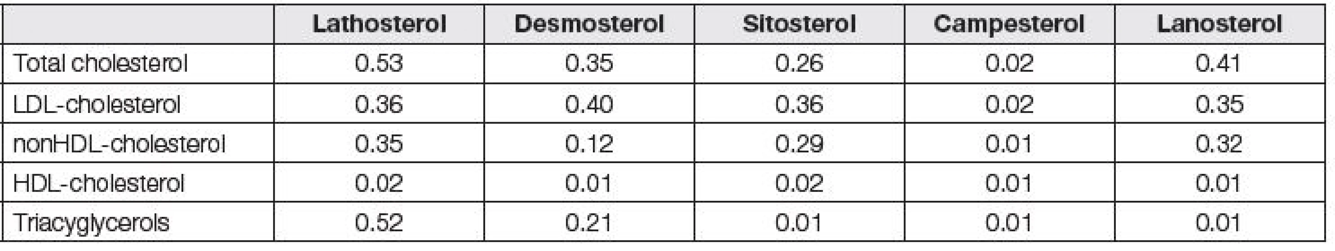 Correlation quotients of classical lipid parameters with non cholesterol sterols in the set of 84 hypercholesterolemic
healthy pregnant women.