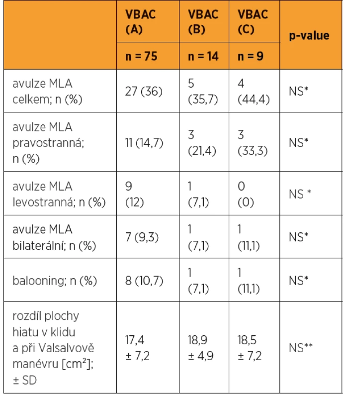 Hodnocení sonografických parametrů při vyšetření VBAC
podskupin