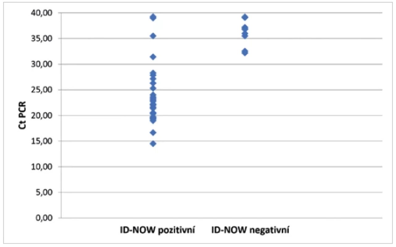 Závislost výsledku ID-NOW na prahovém cyklu (Ct) PCR <br> 
Fig. 1. Dependence of the ID-NOW result on the threshold cycle (Ct) of PCR