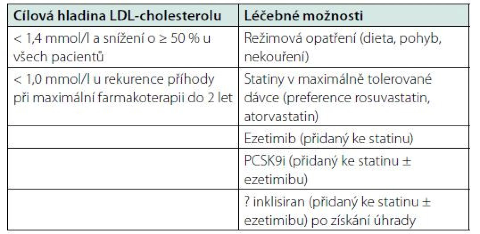 Cílové hladiny lipidogramu po CMP a prostředky k jejich dosažení
(podle 28, 29)