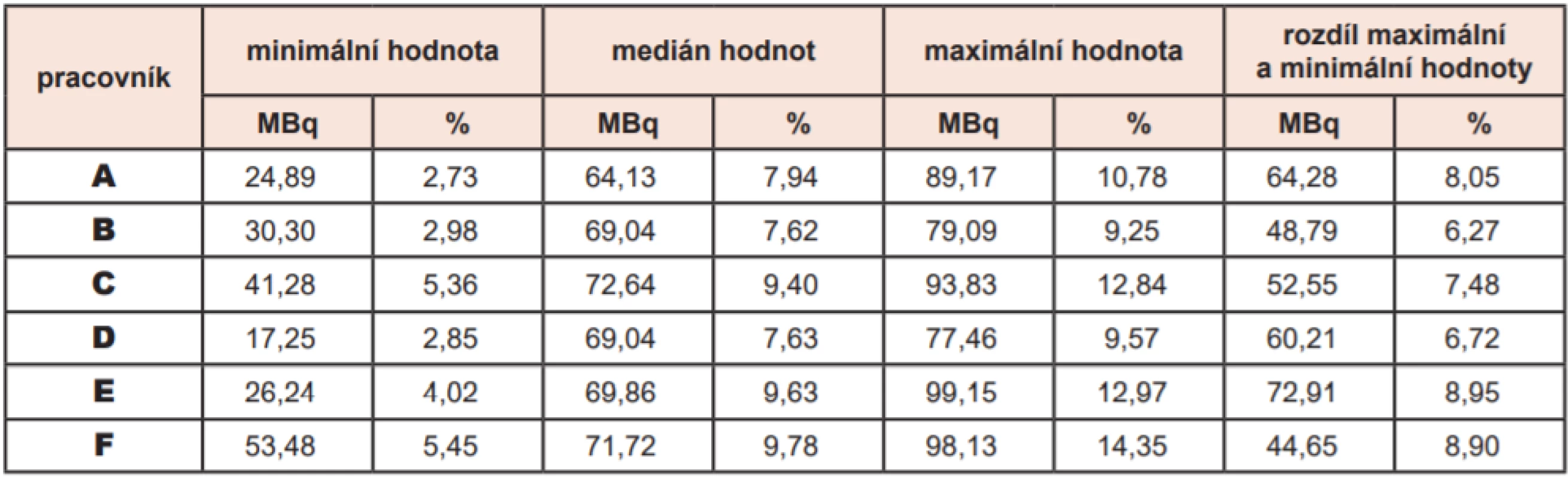 Hodnoty zbytkové aktivity u jednotlivých aplikujících pracovníků ‒ absolutní (MBq) i relativní (%). 