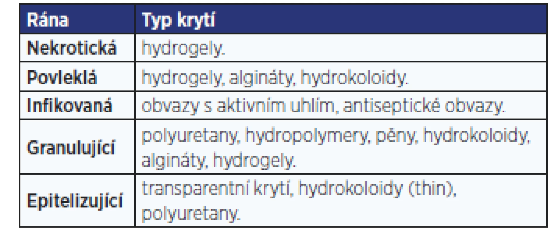 Přehled doporučených prostředků ke krytí ran v různých fázích hojení