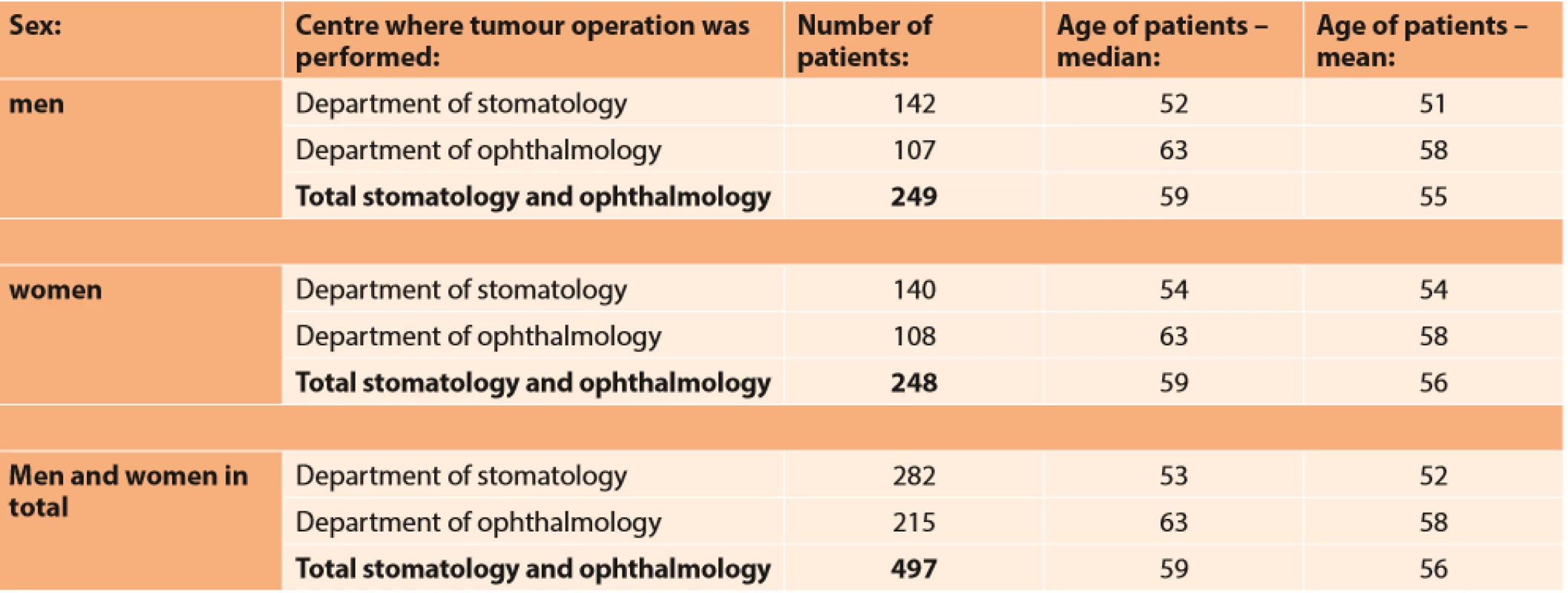 Numbers of patients operated on for orbital tumour according to gender representation (at Departments of Stomatology and Ophthalmology, General University Hospital, in the period of 2005-2019) and age 