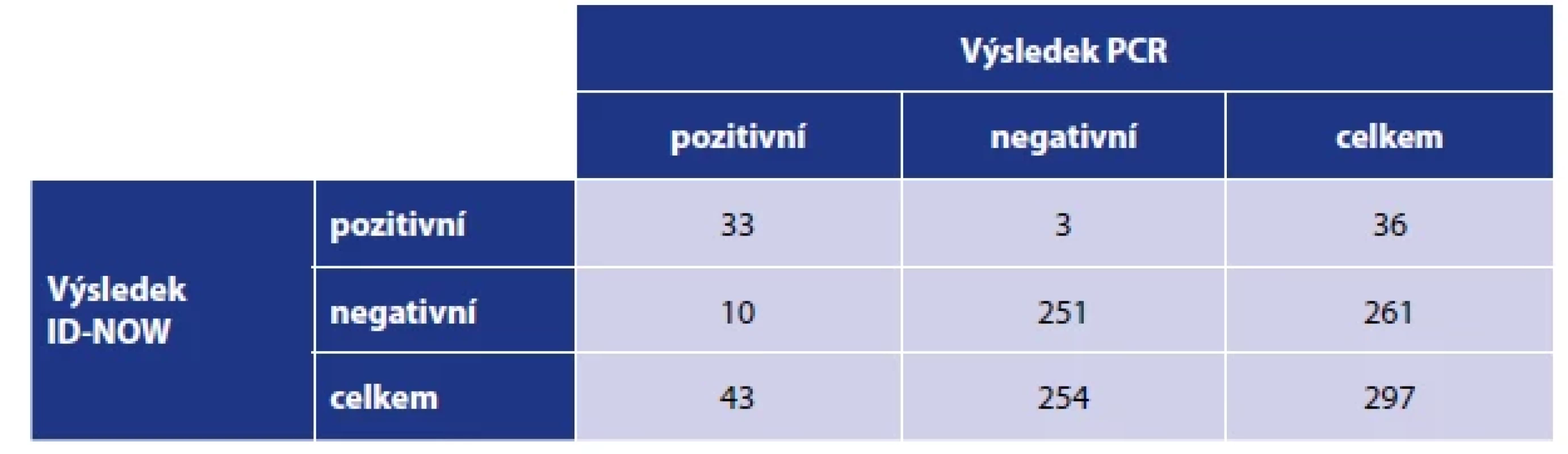 Porovnání vyšetření SARS-CoV-2 pomocí ID-NOW a PCR <br> 
Tab. 1. Comparison of the detection of SARS-CoV-2 by ID-NOW and PCR