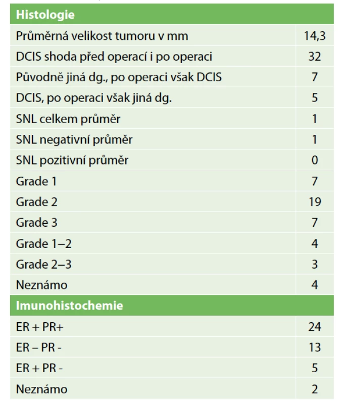 Histologie <br>
Tab. 2: Histology