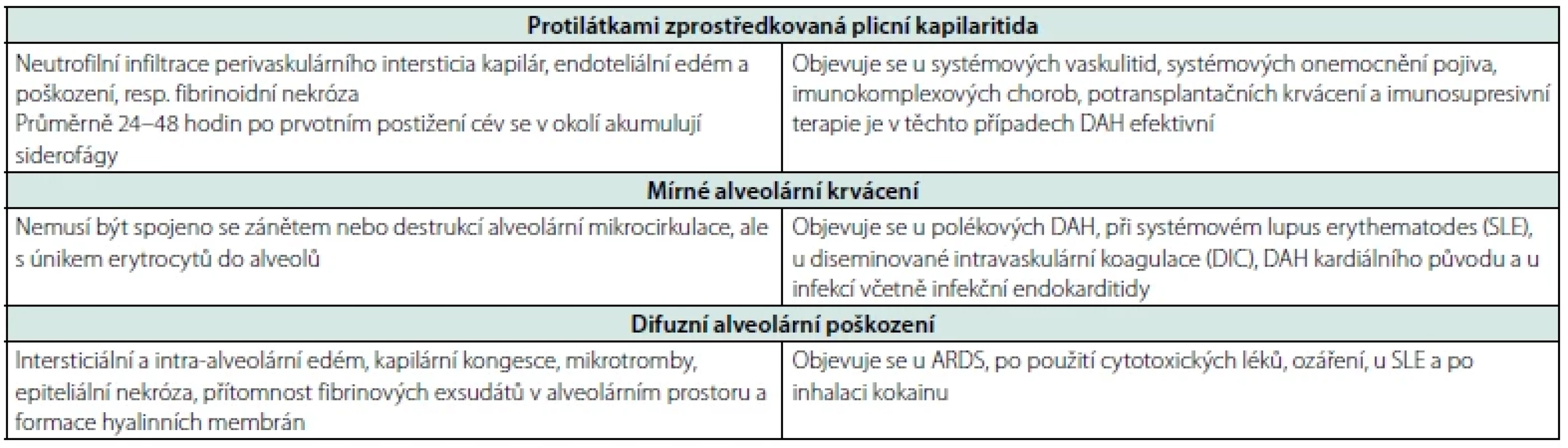 Hlavní patologické nálezy u DAH