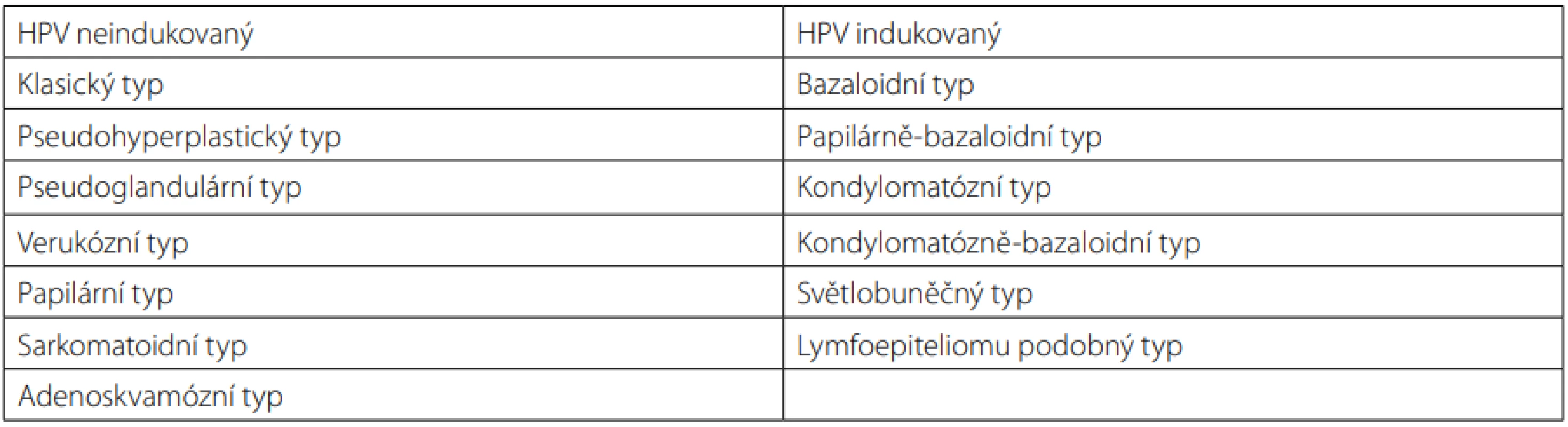 WHO 2016 klasifikace dlaždicobuněčného karcinomu penisu (10)<br>
Tab. 1. The 2016 WHO classification of penile squamous cell carcinoma