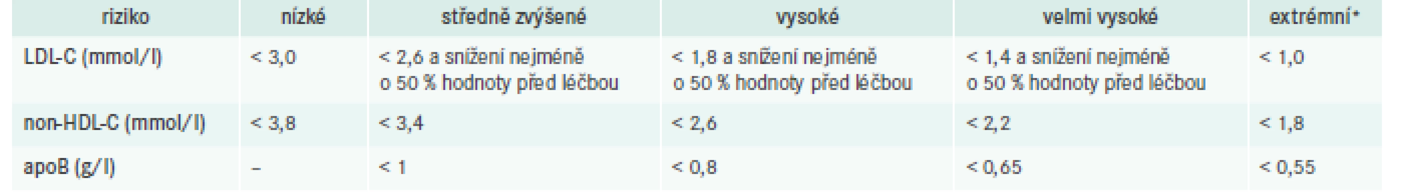 Cílové hodnoty LDL-C, non-HDL-C a apoB
