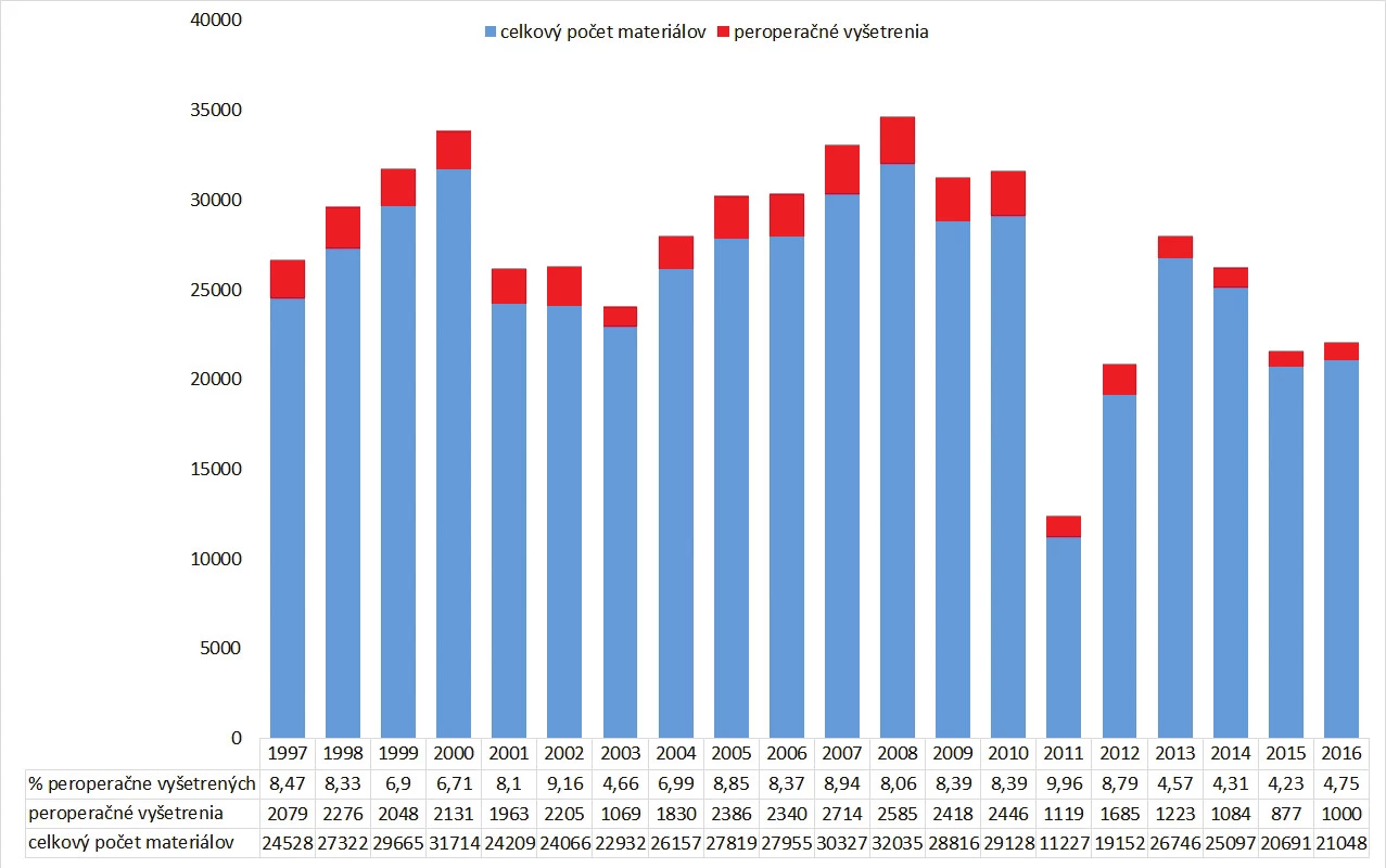 Počet peroperačných biopsií na
Oddelení patológie Univerzitnej nemocnice
L. Pasteura v Košiciach v rokoch
1997-2016. Až do roku 2013 (s výnimkou
roku 2003) boli každý rok peroperačné
biopsie vykonané v ~ 7-9 % všetkých
materiálov. V roku 2013 došlo pravdepodobne
z dôvodu reorganizácie pracoviska
patológie (servis pre dve nemocnice s obmedzením
peroperačnej služby v jednej
z nemocníc každý deň iba na obmedzený
čas) k poklesu vyžiadaných vyšetrení.