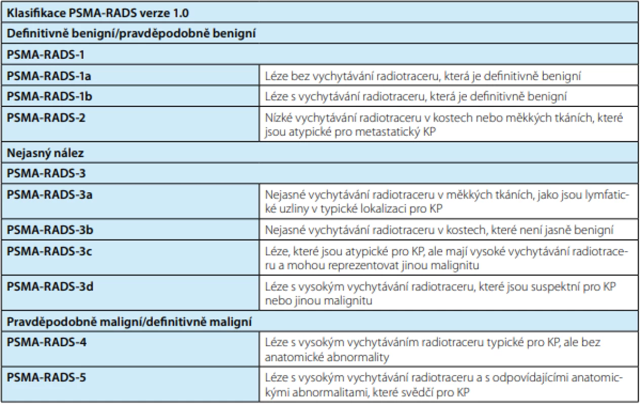 Přehled klasifikace PSMA-RADS verze 1,0; převzato z (8)<br>
Tab. 3. Overview of classification PSMA-RADS version 1.0