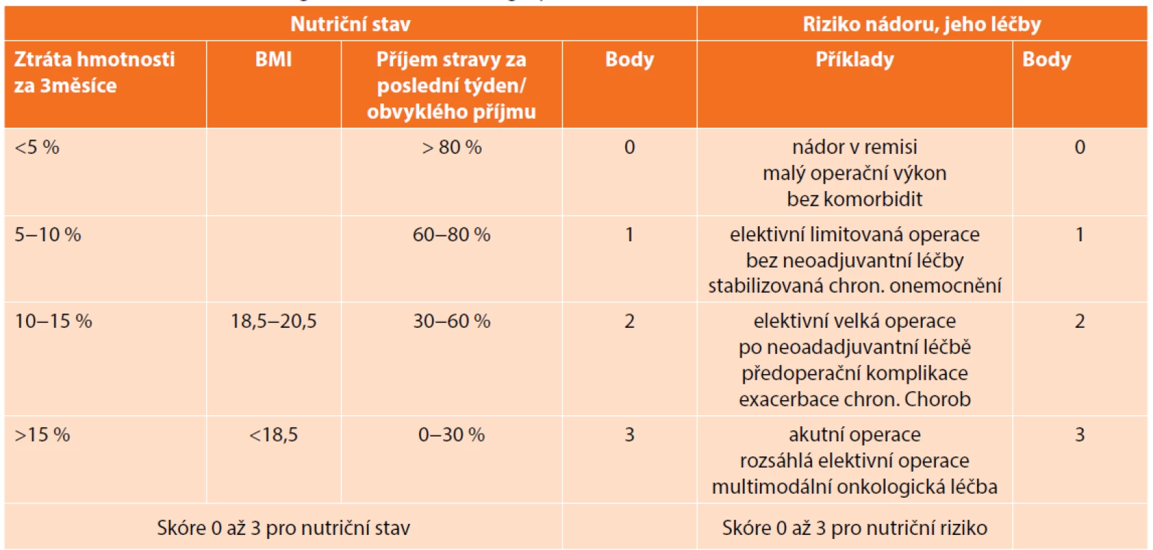 Nutriční rizikový screening NRS 2002 před operací<br>
Tab. 1. Nutritional risk screening NRS 2002 before surgery