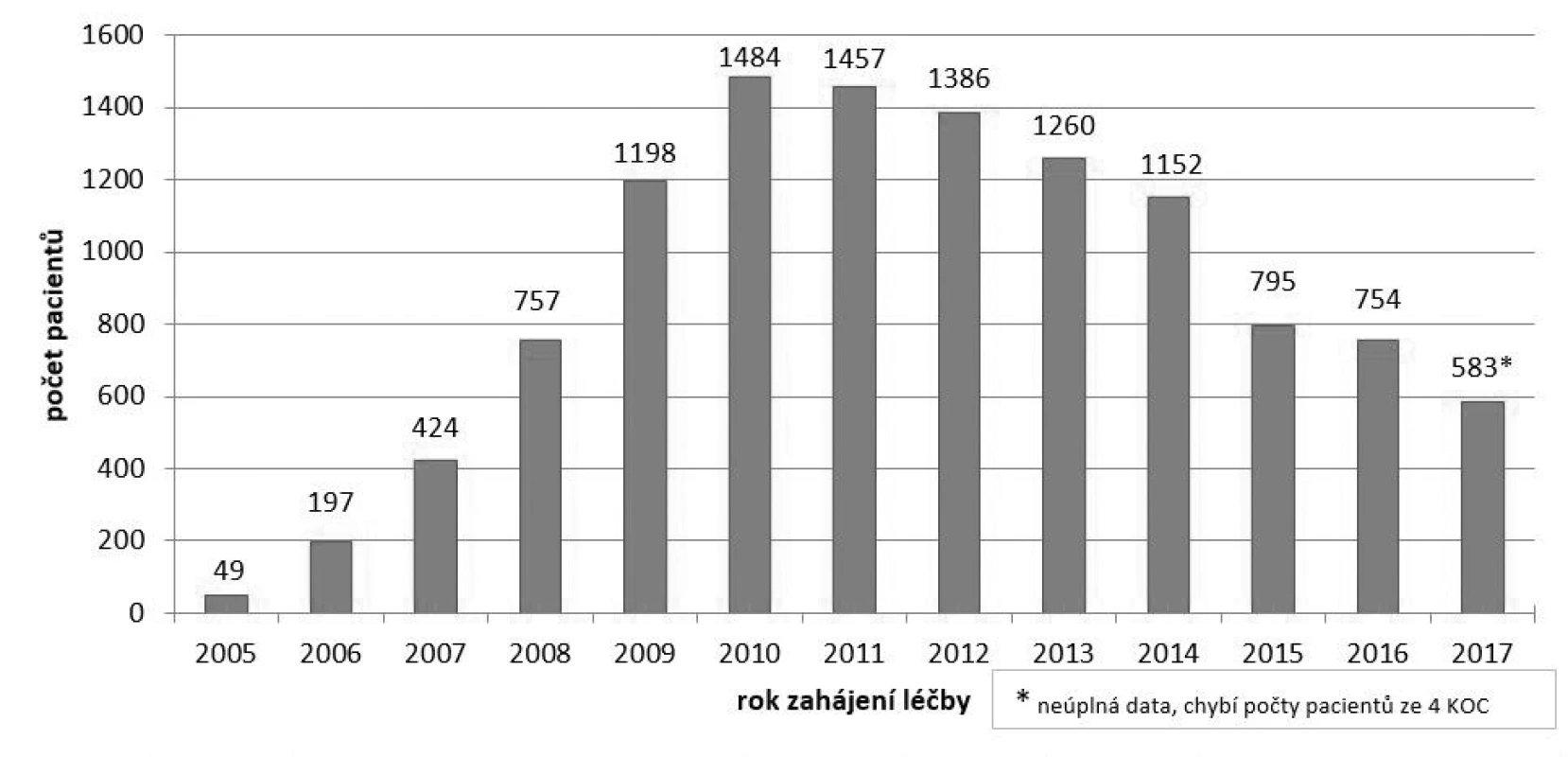 Počet pacientů se zahájenou léčbou bevacizumabem