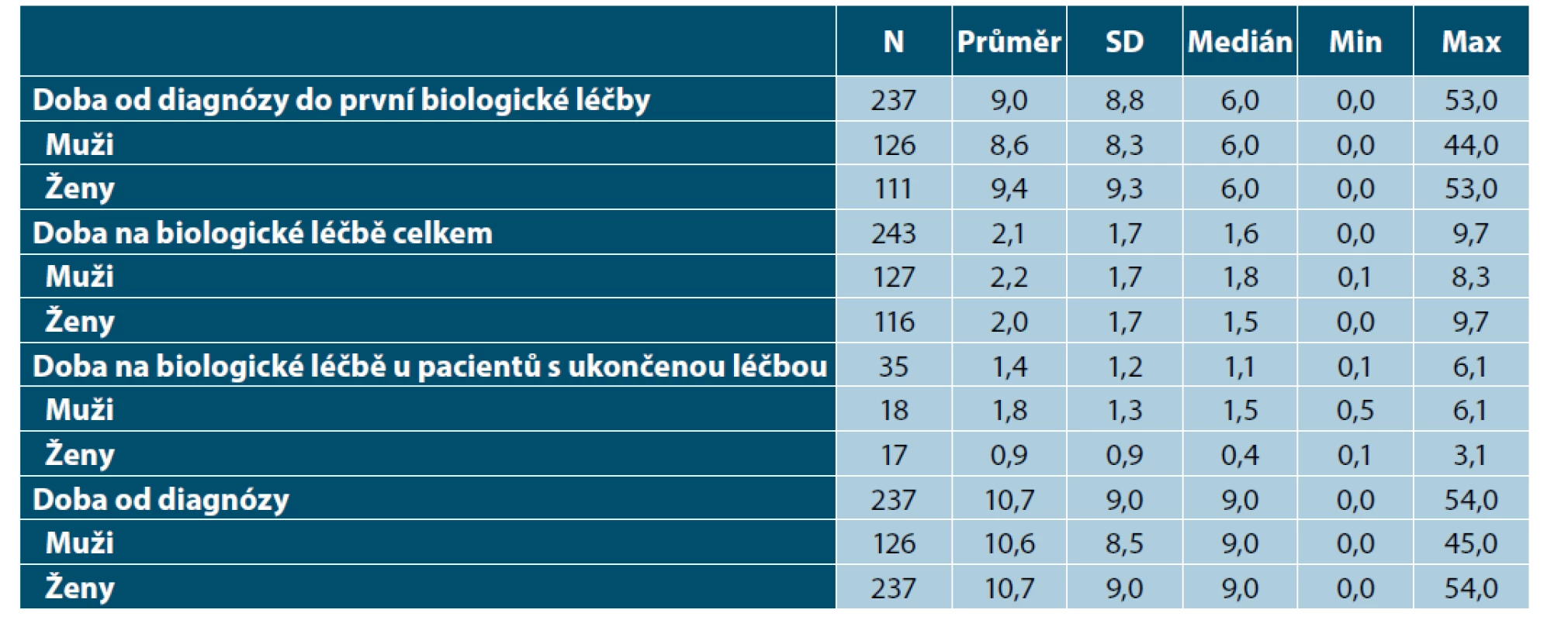 Doba od diagnózy a délka léčby