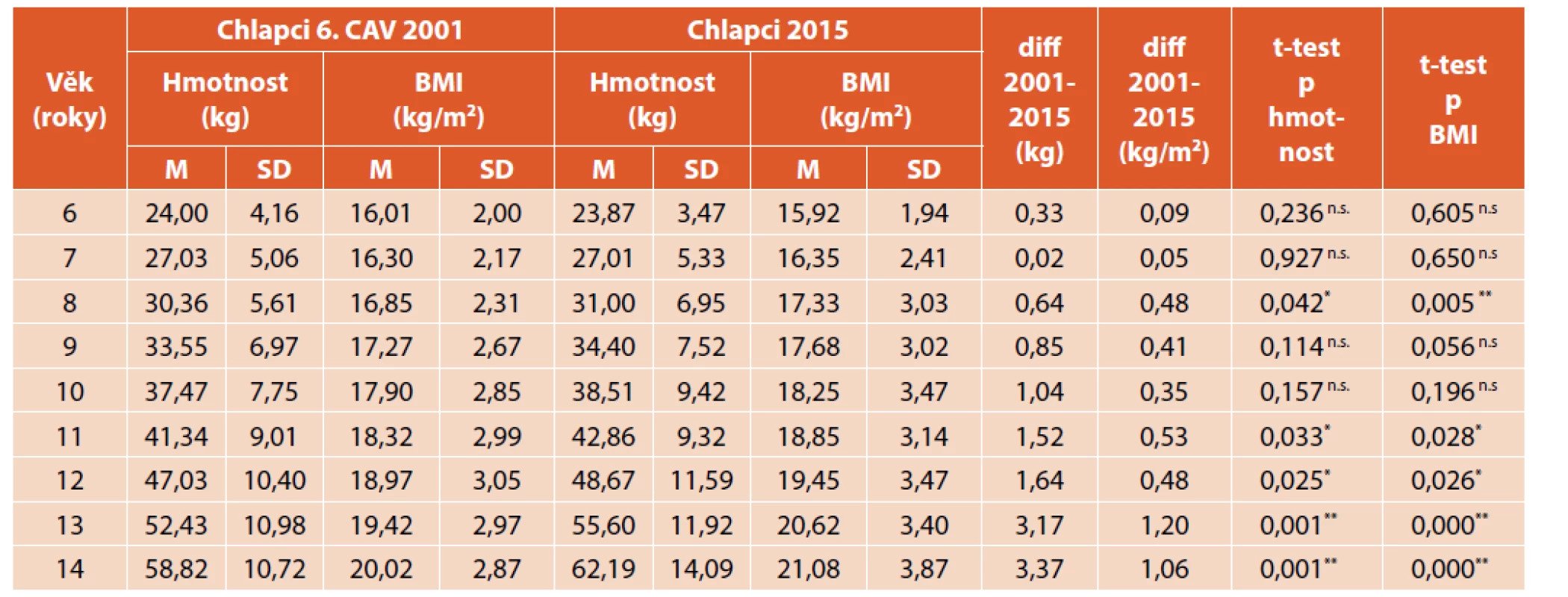 Porovnání tělesné hmotnosti (kg) a BMI (kg/m2) chlapců z roku 2001 a 2015.