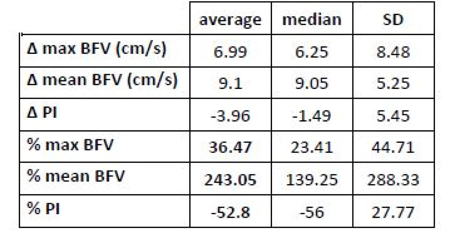The whole group characteristics of the change between resting and post-exercise parameters. “Δ“ equals post-exercise minus resting, “%” equals Δ divided by (resting divided by 100).
