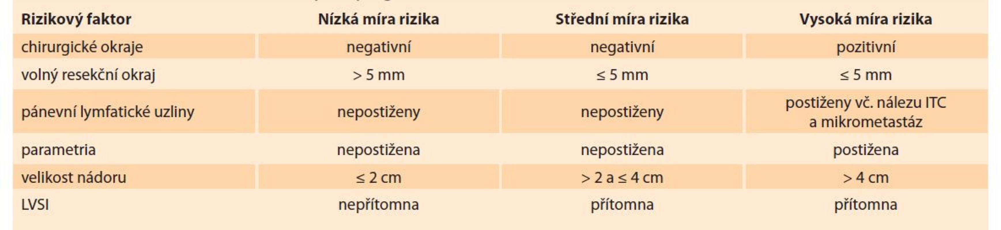 Rizikové faktory pro recidivu a nepříznivou prognózu po FST.<br>
Tab. 2. Risk factors for recurrence and poor prognosis after FST.