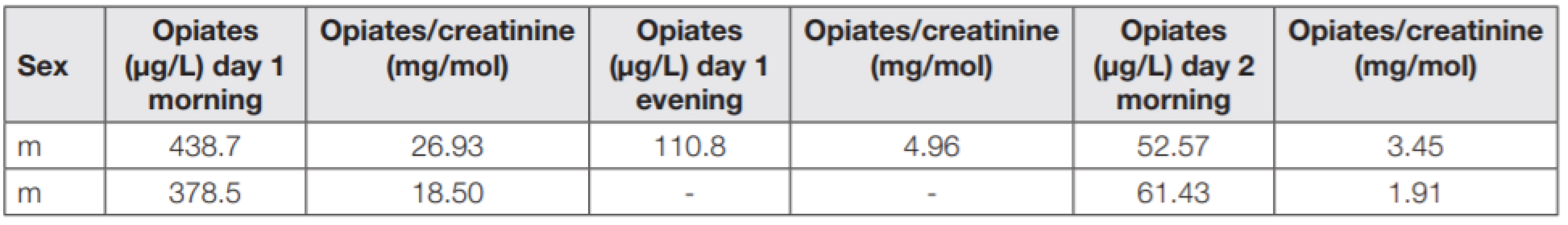 Dynamics of opiates concentration in urine in two volunteers having opiates in the first urine sample > 300 μg/L