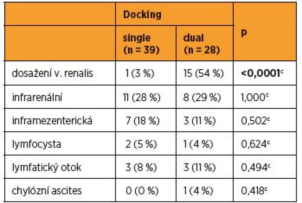 Kraniální limity pro paraaortální lymfadenektomii
v souborech single a dual docking