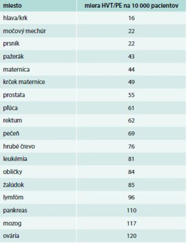 Miera rizika HVT/PE pri rozdielnych
malignitách, analýza viac ako 1,2 milióna
pacientov (≥ 65 rokov) hospitalizovaných pre
malígne ochorenie. Upravené podľa [3]