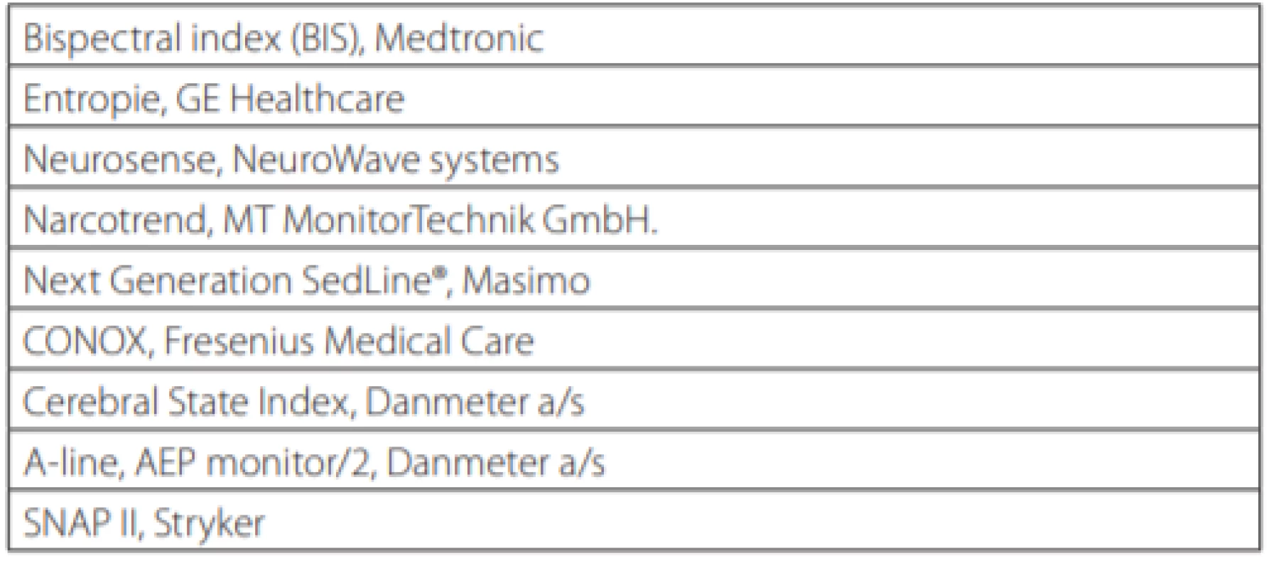 Dostupné monitory hloubky anestezie/sedace založené alespoň
z části na procesovaném EEG (volně podle [15])