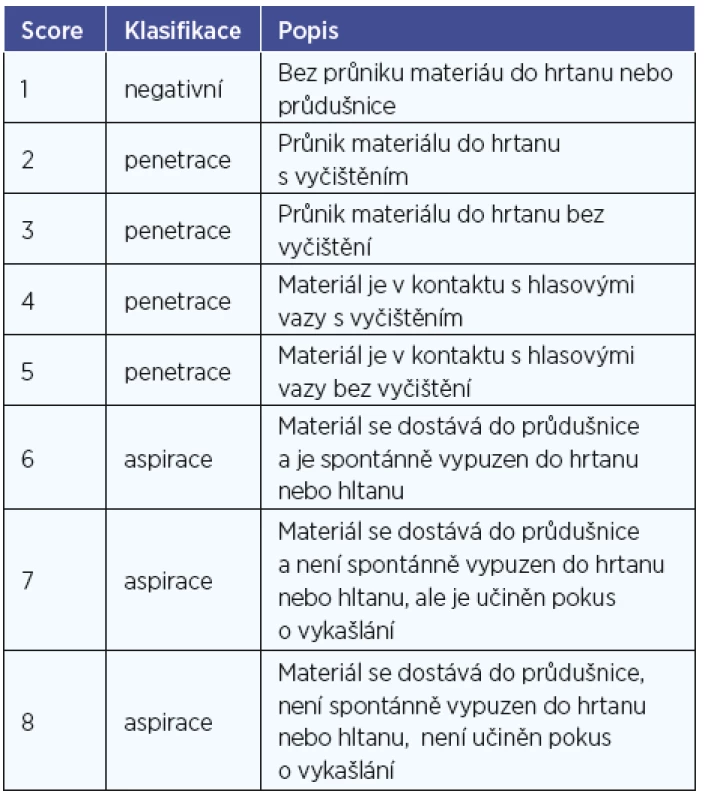 Penetračně - aspirační škála (upraveno dle Rosenbeka) (8),