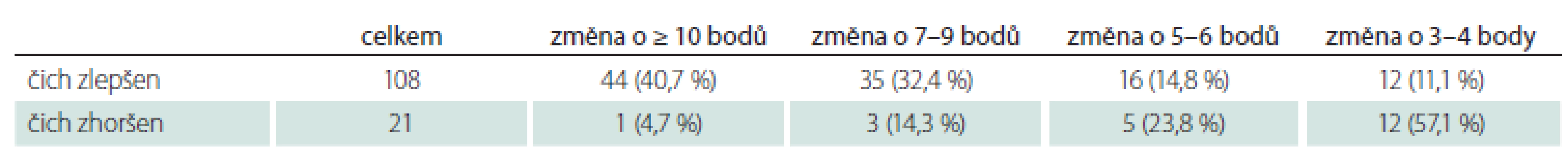 Analýza změn čichu 1 rok po výkonu u pacientů po pansinus operaci.