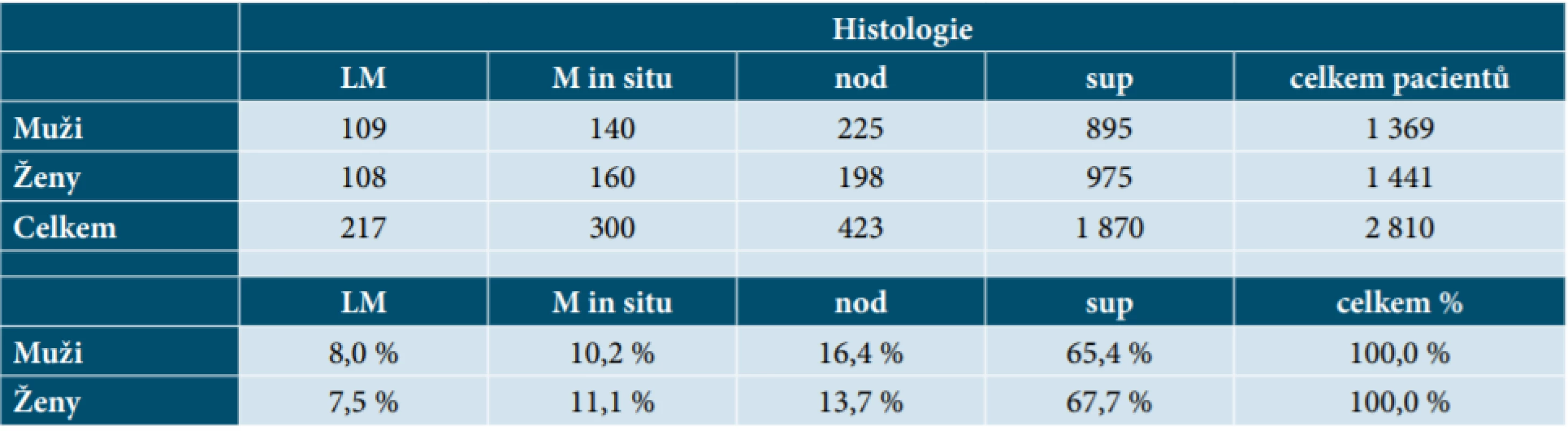 Počet pacientů (muži, ženy) podle histologie: LM, melanoma in situ, melanoma superficiale, melanoma nodulare