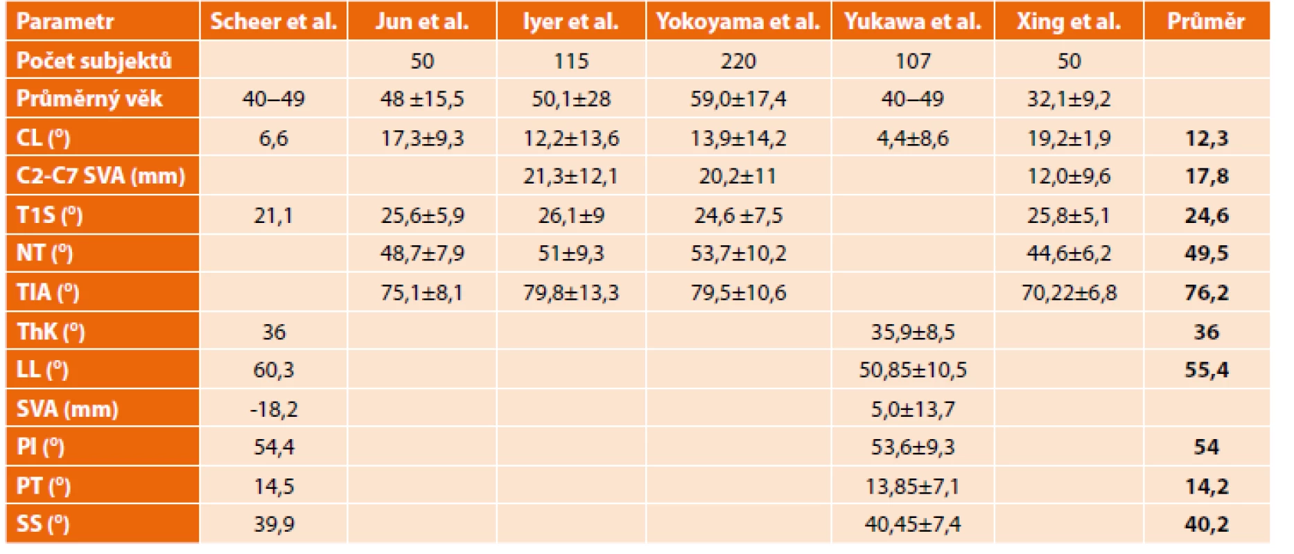 Přehled hodnot jednotlivých parametrů sagitální osy páteře<br>
Tab. 1: Review of normative data for parameters of the sagittal axis of the spine