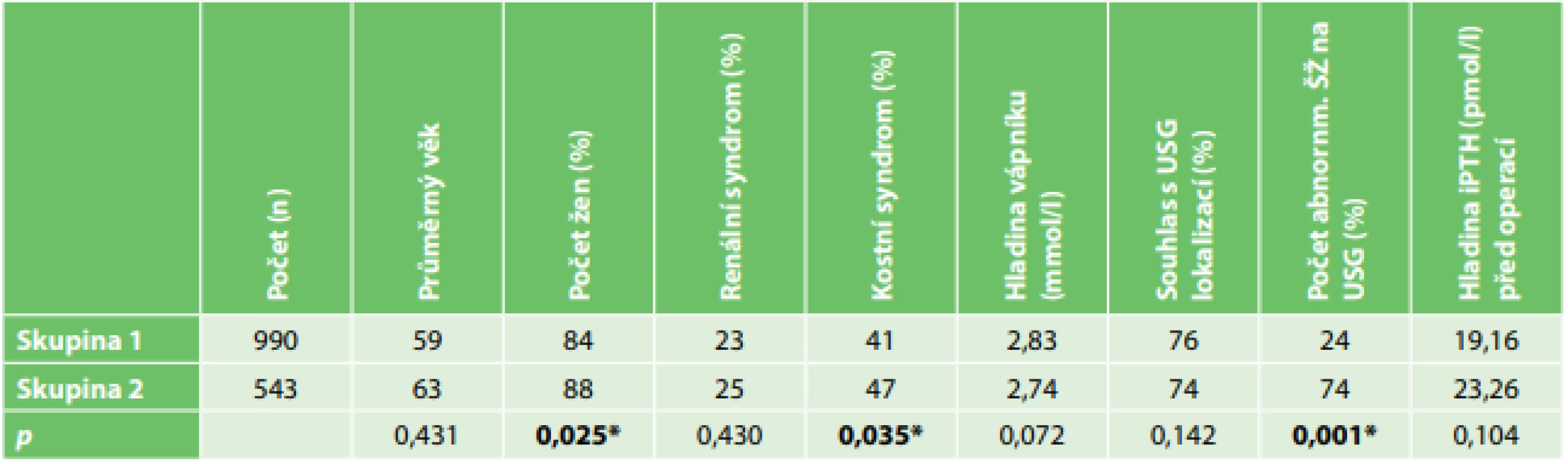 Předoperační srovnání pacientů operovaných pro primární hyperparatyreózu bez výkonu na štítné žláze (skupina 1) 
a s výkonem na štítné žláze (skupina 2).<br>
Tab. 1: Preoperative comparison of patients operated for primary hyperparathyroidism without thyroid surgery (group 1) 
and with thyroid surgery (group 2)