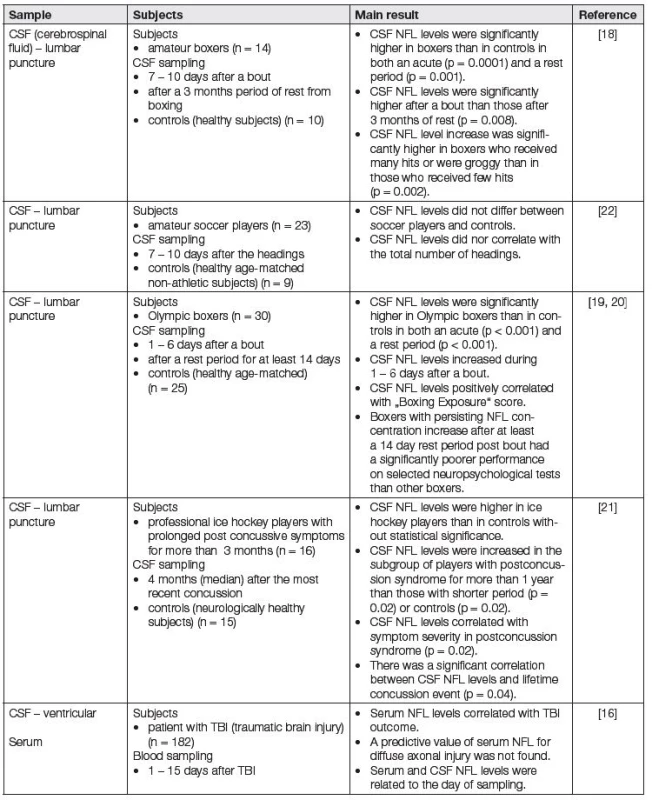 Neurofilament light chains (NFL) in traumatic brain injury (TBI)