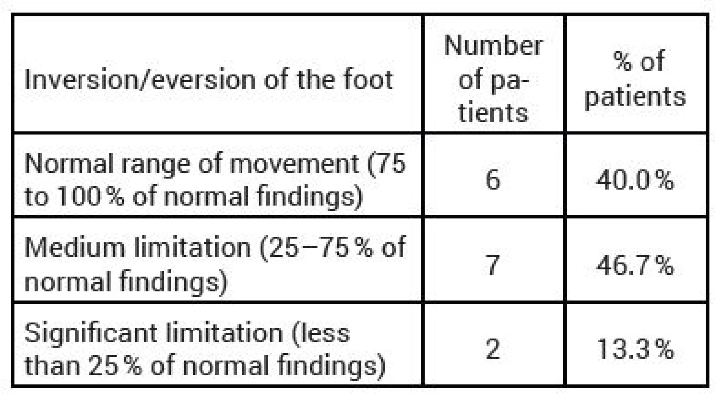 Range of movement – inversion/eversion