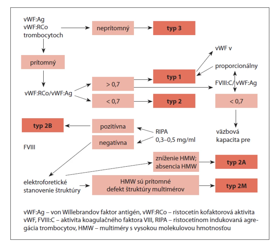 Schéma zjednodušeného diagnostického algoritmu von Willebrandovej
choroby, upravené podľa [12,13].