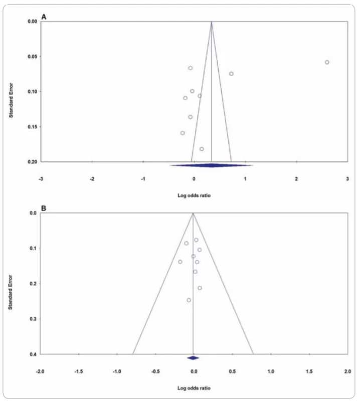 Funnel plot for publication bias in the meta-analysis of XPG rs17655G>C polymorphism with CMM risk: A) allele model (C vs.
G); B) heterozygote model (CG vs. GG). CMM – cutaneous malignant melanoma