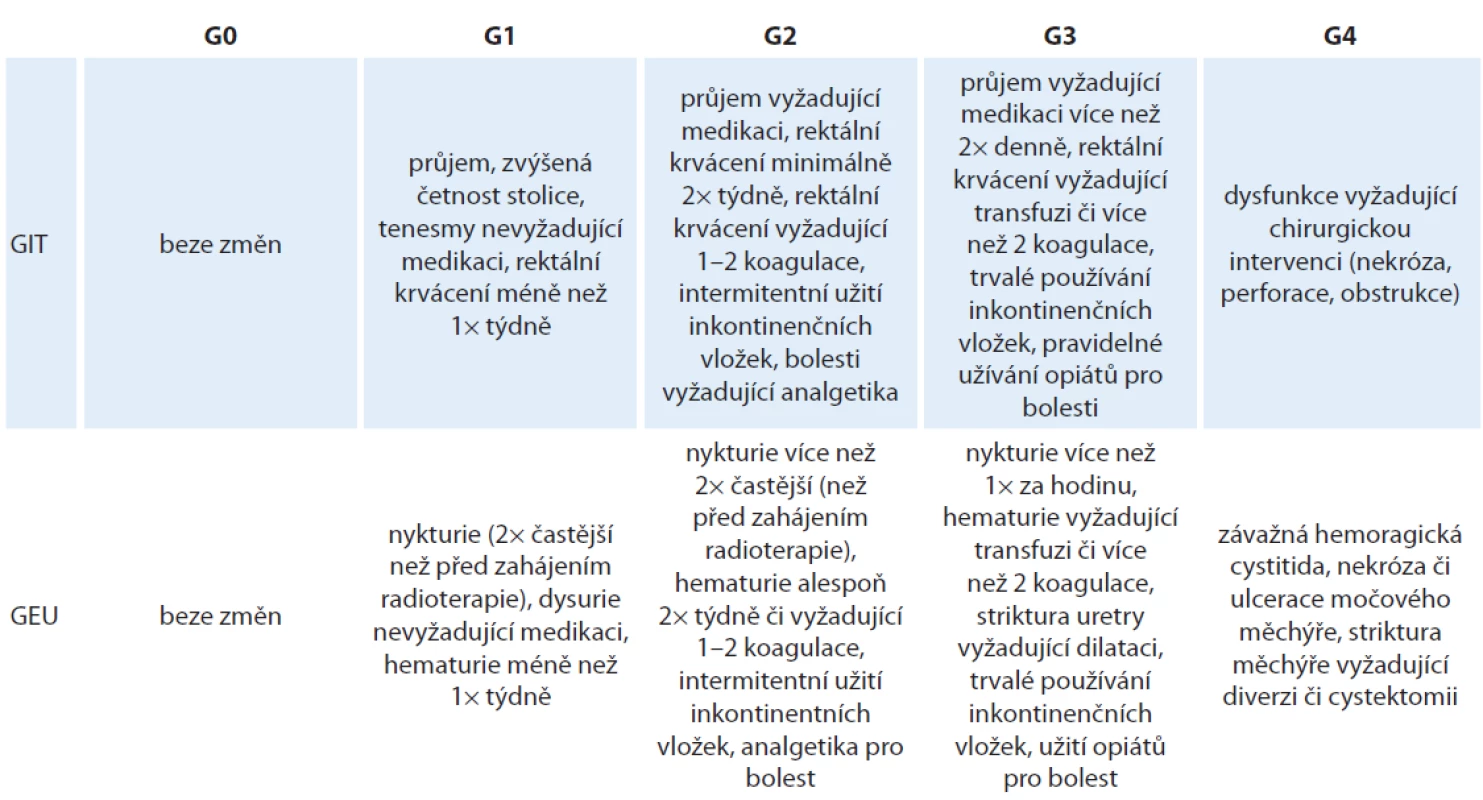 Hodnocení pozdních změn po ozáření podle RTOG/FC-LENT.