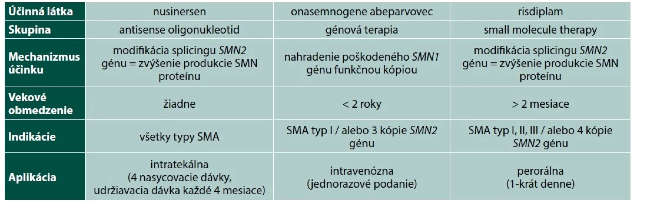 Aktuálne možnosti kauzálnej liečby SMA [4, 16, 19, 21]
