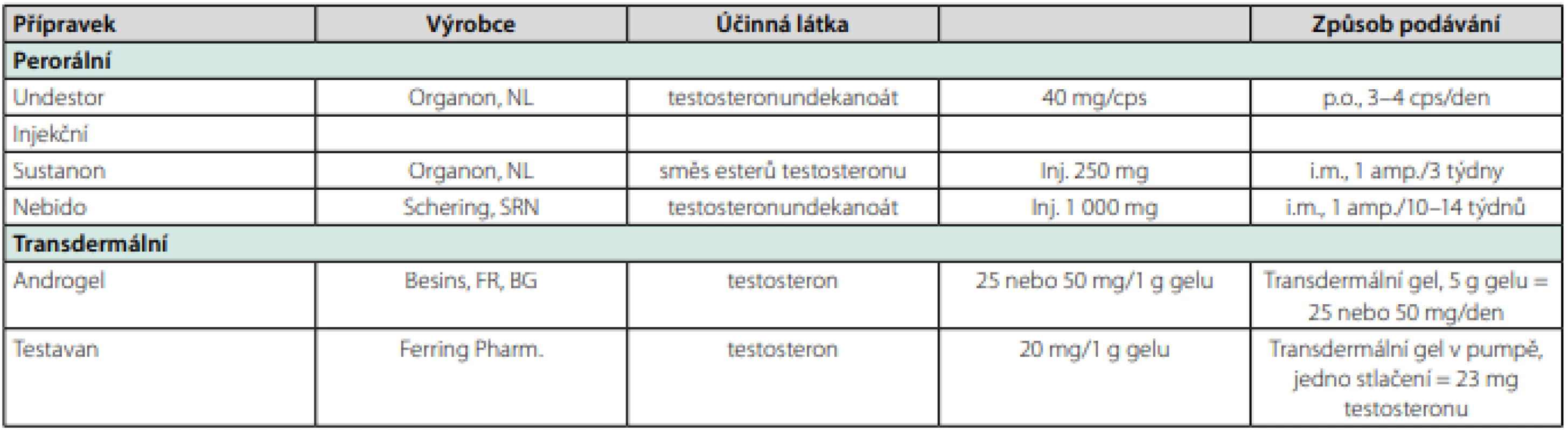 Testosteronové přípravky u nás v současnosti dostupné