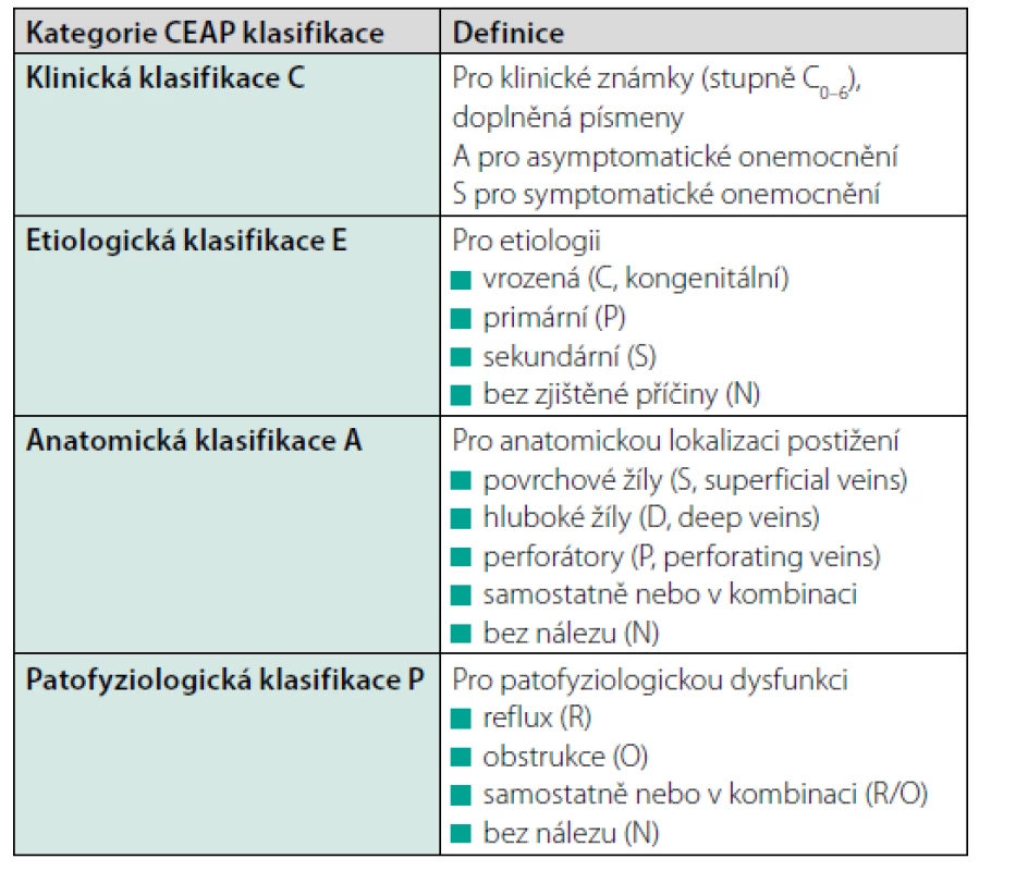 Čtyři kategorie CEAP klasifikace vytvořené na základě konsenzu
z roku 1994, revidované v letech 2004 a 2020