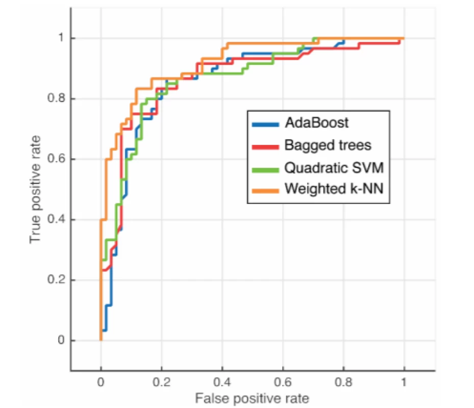 ROC evaluation for individual classifiers
