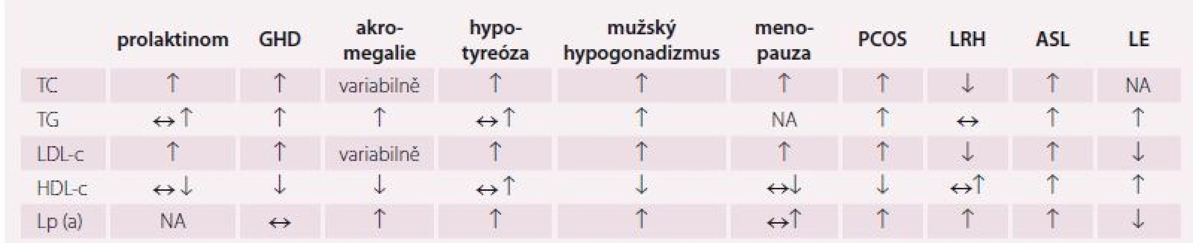 Vybrané endokrinopatie, respektive různé druhy hormonální léčby a doprovodné změny plazmatických lipidů a lipoproteinů.
Upraveno dle [1]